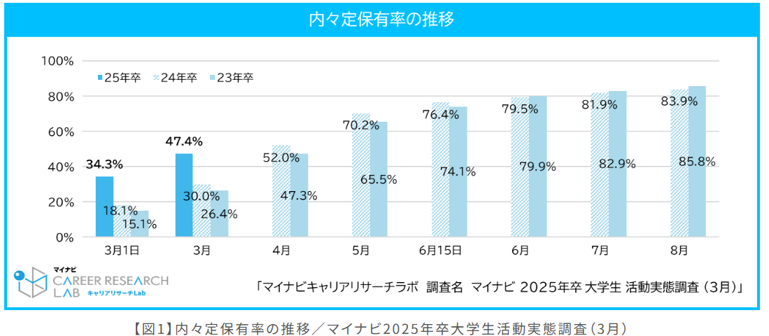 既に3月に選考が進んでいる学生や内定を得ている学生がいて焦る