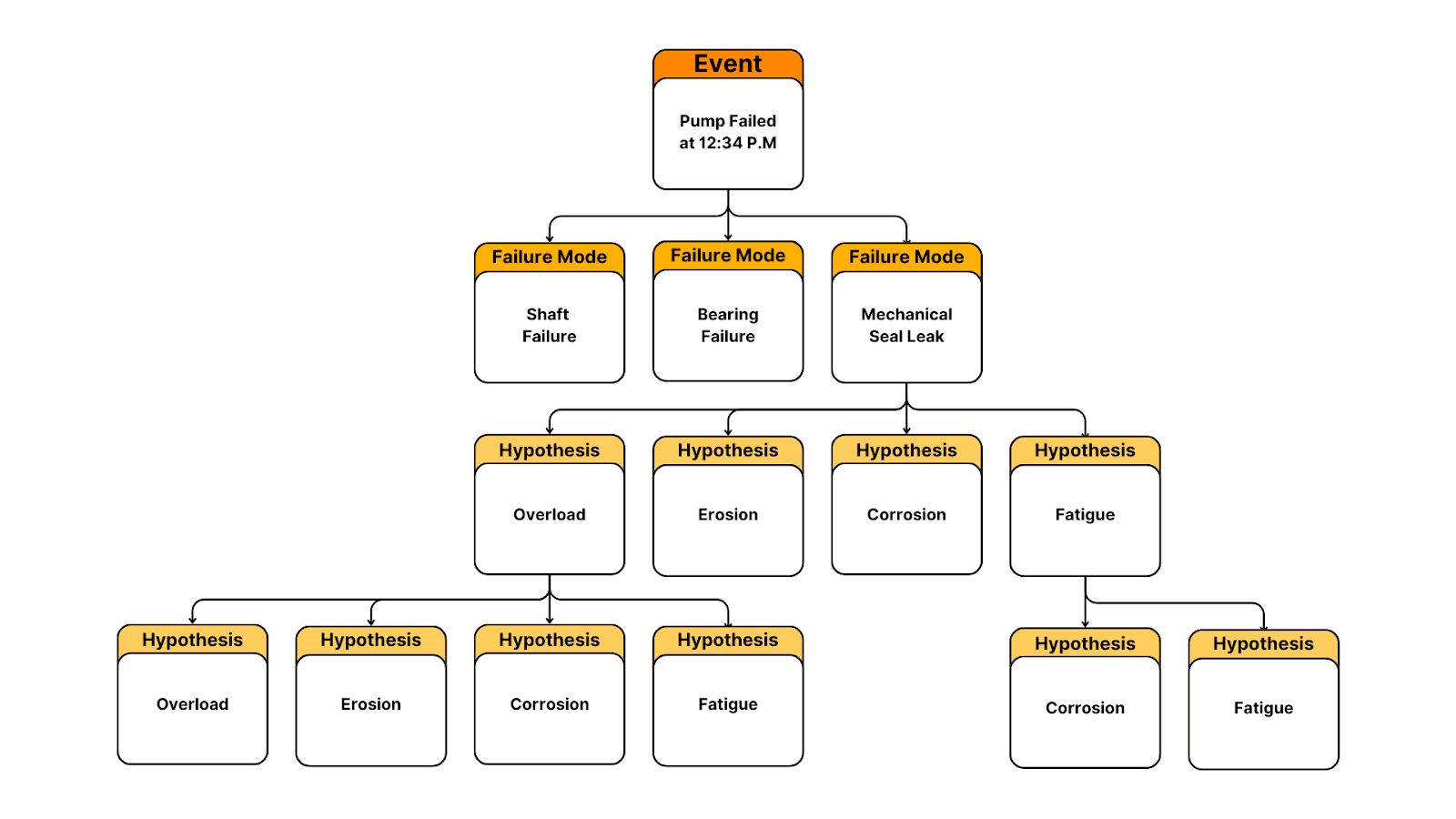 A flowchart detailing how root cause analysis collects incident report and provides multiple hypothesis for the cause. 