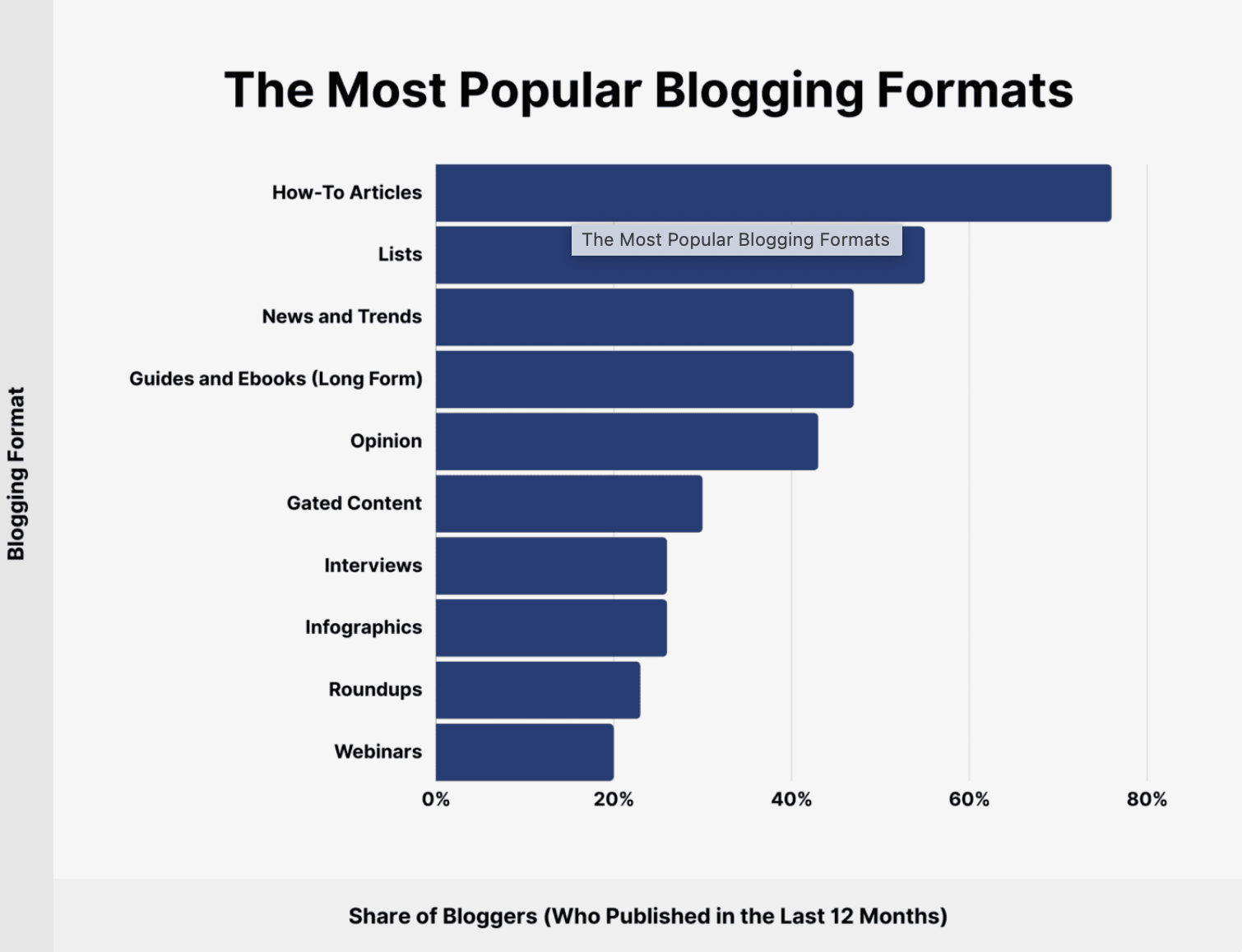 Popular Blogging Formats