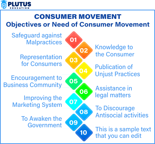 need of consumer movement