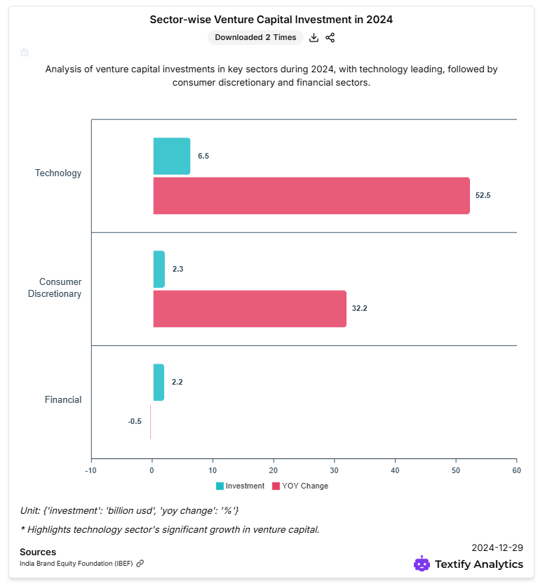 Sector-wise Venture Capital Investment in 2024