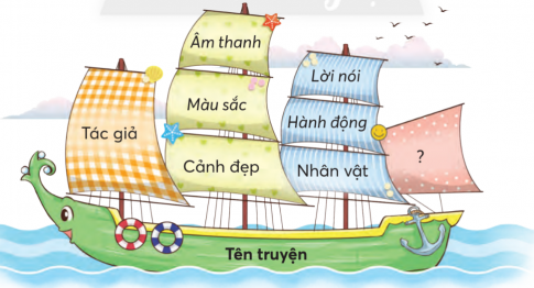 CHỦ ĐỀ 7: MỘT MÁI NHÀ CHUNGBÀI 1: CẬU BÉ VÀ MẨU SAN HÔKHỞI ĐỘNGĐọc và nói về tên gọi các loài sinh vật biển trong từng bức ảnh dưới đây:Giải nhanh:Cua mặt trăngSan hô tổ ongỐc gaiKHÁM PHÁ VÀ LUYỆN TẬP1) Đọc và trả lời câu hỏi:Câu 1: Chị Hai ao ước điều gì?Câu 2: San hô hoá thạch được so sánh với hình ảnh nào?Câu 3: Khánh nghĩ và làm gì khi nhìn thấy mẩu san hô nằm lăn lóc gần mép nước?Câu 4: Theo em, vì sao mọi người lặng đi trước cảnh một bãi san hô đang chết?Câu 5: Hành động của Khánh trên đường về nói lên điều gì?Giải nhanh: Câu 1:  có một ngôi nhà san hô cho bọn cá