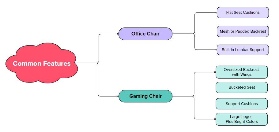 gaming chairs vs office chairs features