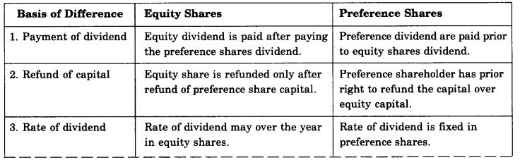 NCERT Solutions For Class 11 Business Studies Sources of Business Finance SAQ Q6