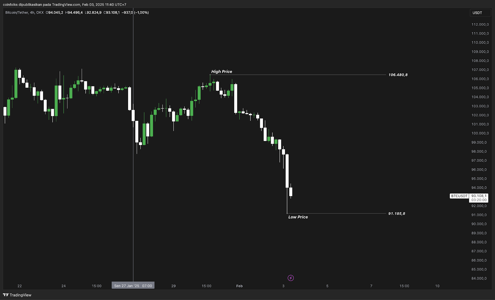 Weekly Bitcoin Outlook (3 Februari 2025)