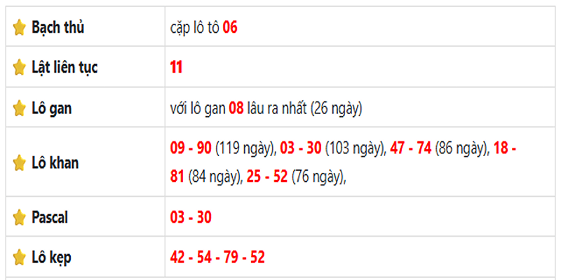 Thống kê lô gan Cà Mau ngày 19/05/2025