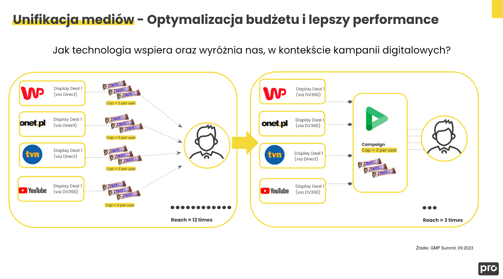 Brandformance w erze kampanii Programmatic: Jak połączenie brandingu i performance marketingu maksymalizuje wyniki i obniża koszty