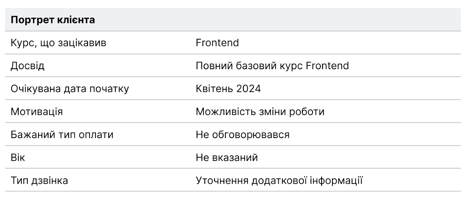 персоналізований клієнтський досвід, приклад портрета клієнта від AI