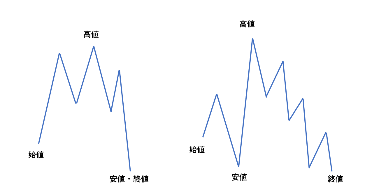 ローソク足の形成過程のイメージ図