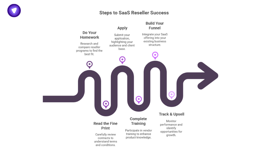 Steps to SaaS Reseller Success roadmap graphic showing six stages: Do Your Homework, Read the Fine Print, Apply, Complete Training, Build Your Funnel, and Track & Upsell.