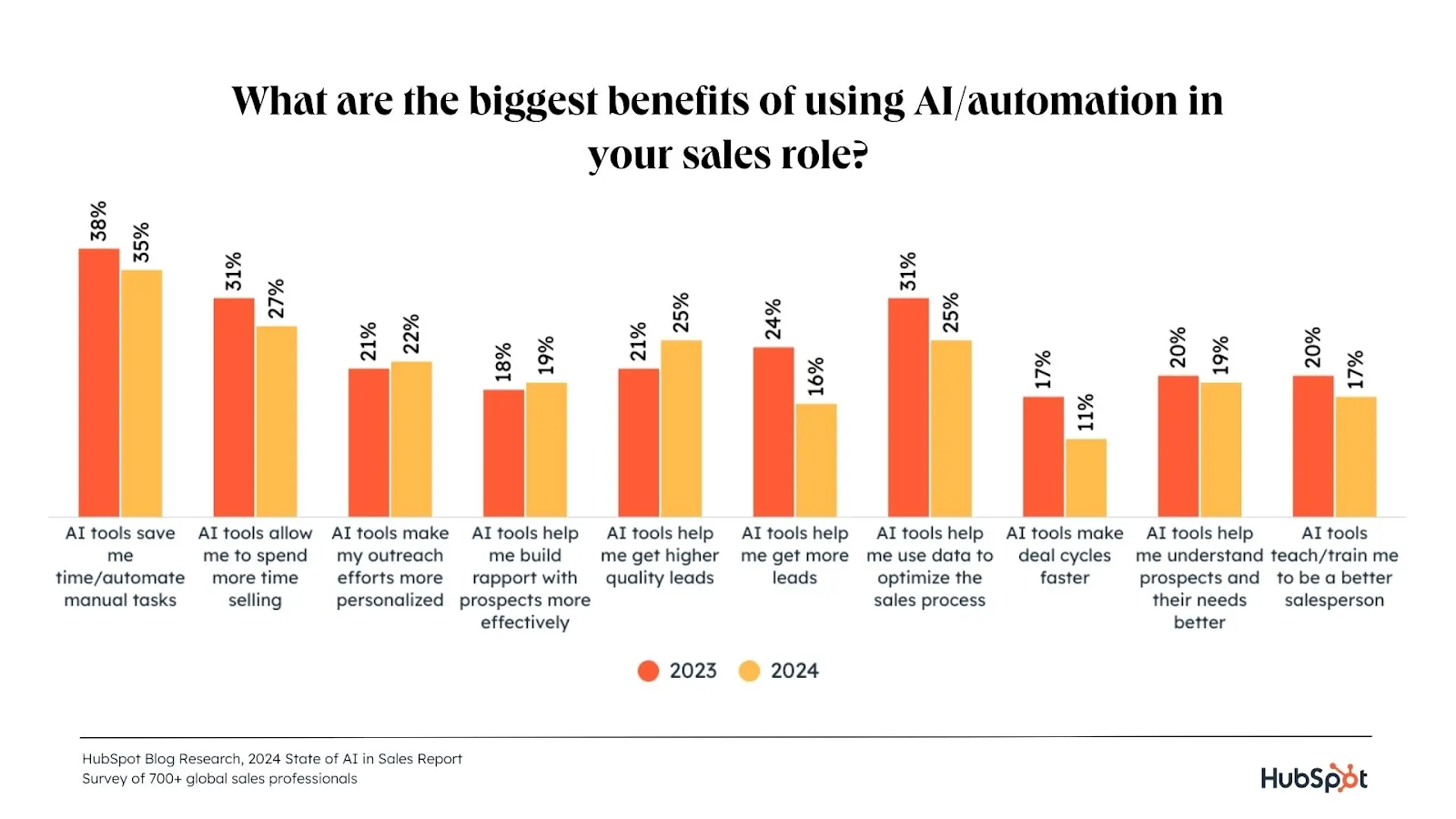 AI sales automation 