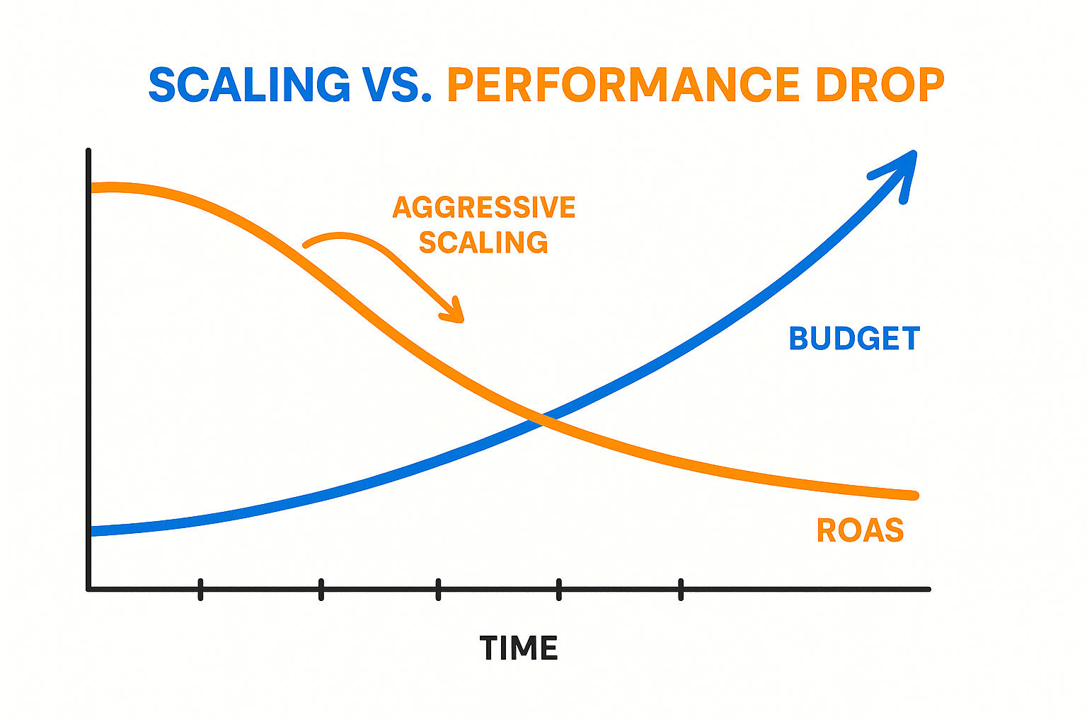 Line graph showing how increasing ad budgets can lead to lower ROAS over time, illustrating the impact of aggressive scaling
