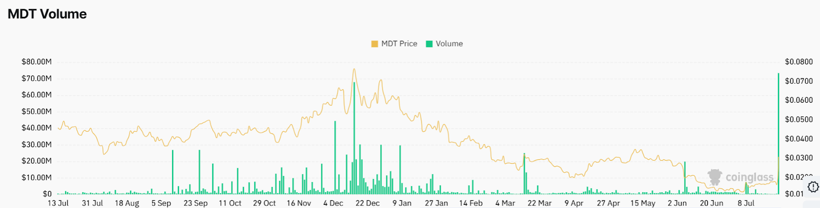 Measurable Data Token 
