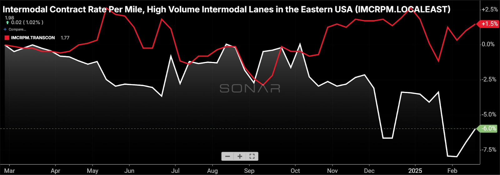 Another year of stagnant intermodal pricing?