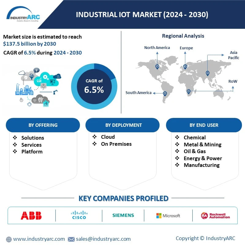 Industrial Iot Market