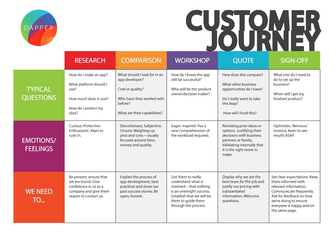 Dapps customer journey map 