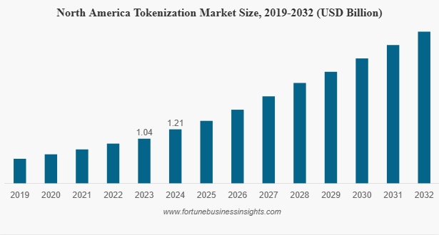Key Market Takeaways for Gold Tokenization Platform