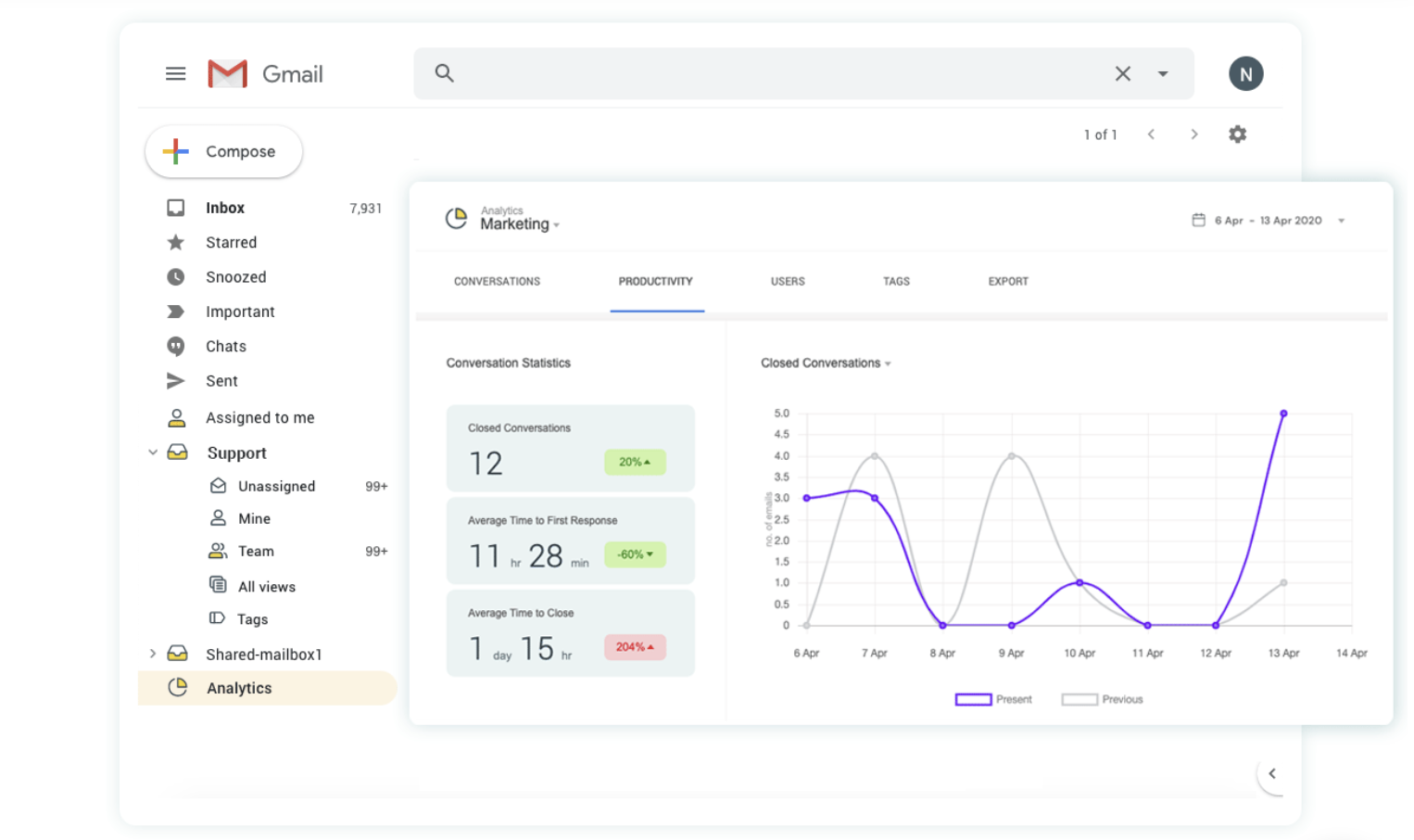 Hiver’s analytics enable customer service teams to monitor and evaluate their performance effectively