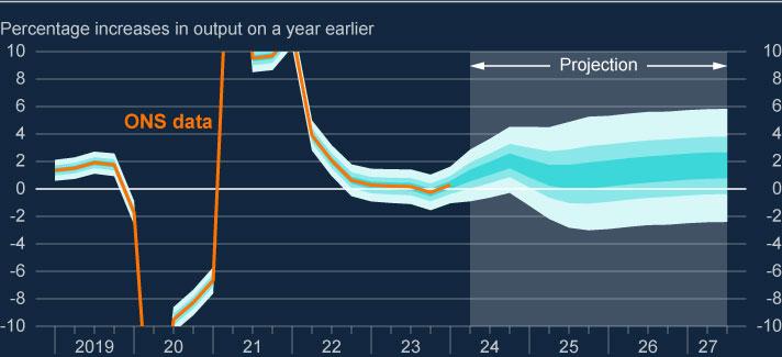 Shaded fan chart for the four-quarter G D P growth projection (wide bands). There is uncertainty around the O N S data, because they may be revised over time. The distribution widens over the forecast period to reflect uncertainty around the outlook for G D P