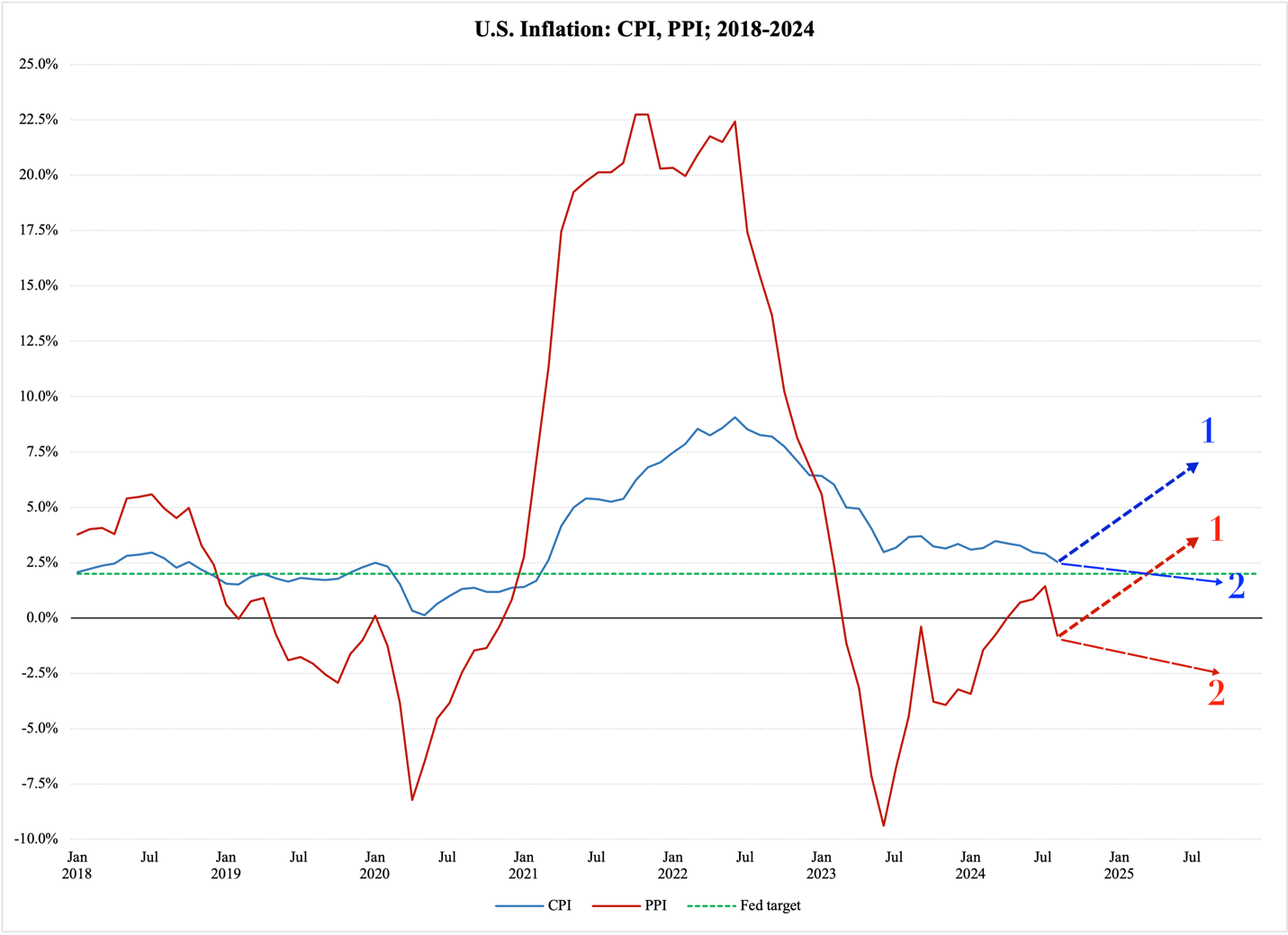 A graph of a graph showing the price of the us inflation

Description automatically generated with medium confidence