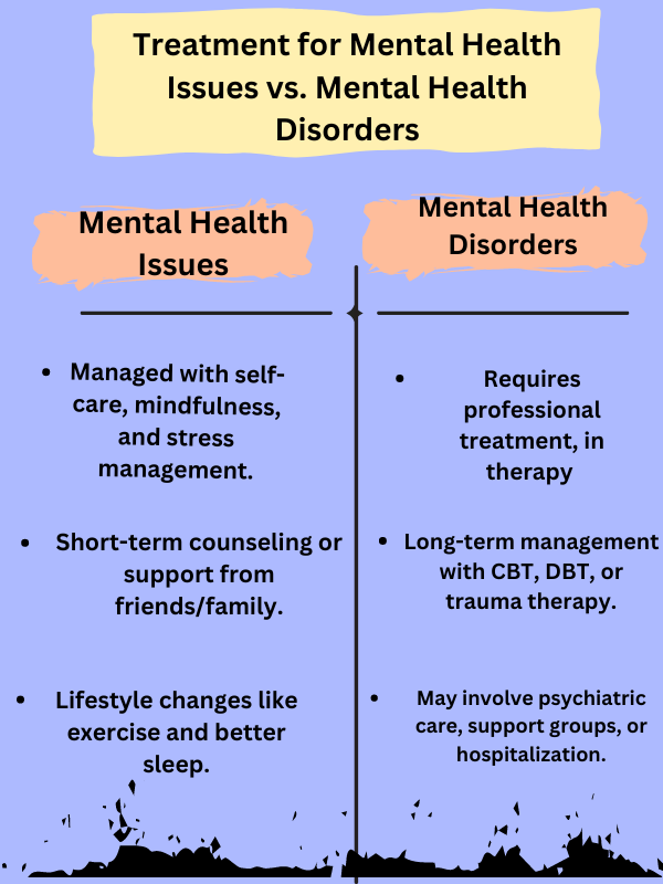 Comparison chart of treatment for mental health issues vs. mental health disorders with key points.