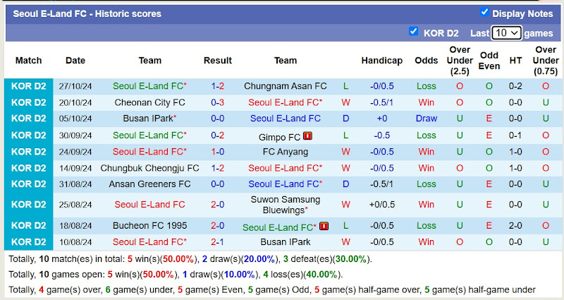 Thống kê phong độ 10 trận đấu gần đây của Seoul E-Land