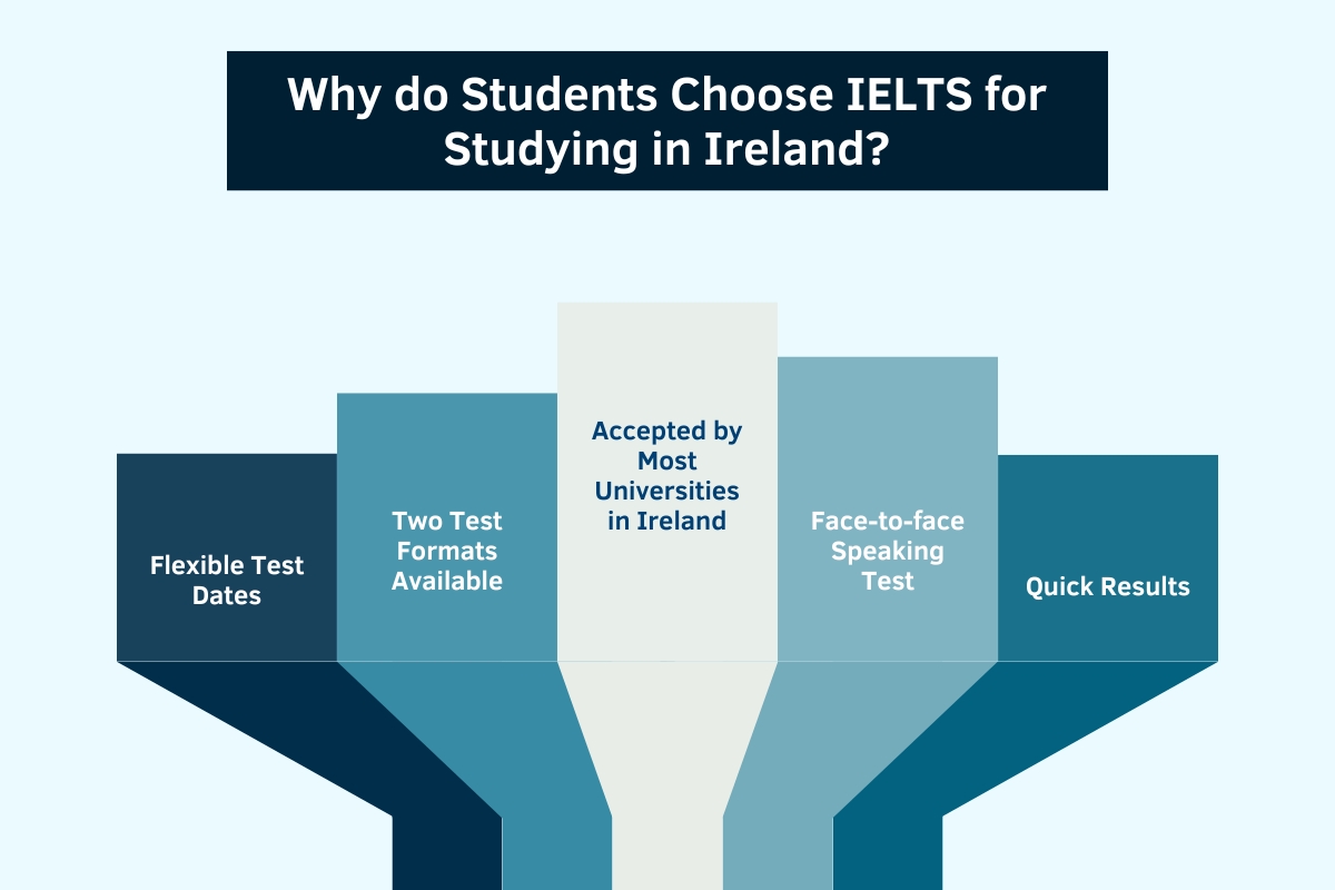 IELTS Score for Ireland in 2024: Band Requirement for Students