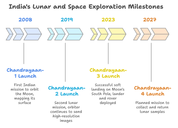 India’s Lunar Exploration Timeline