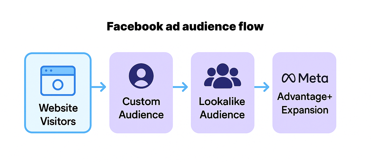 Facebook ad audience flow graphic