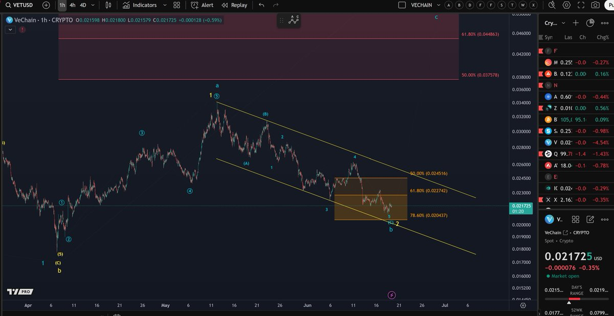 Vechain VET technical analysis
