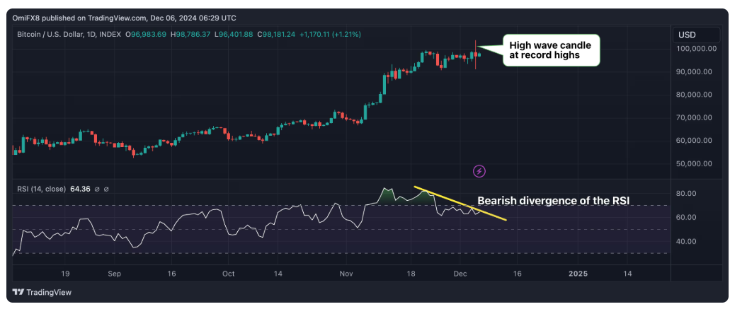 BTC price movement