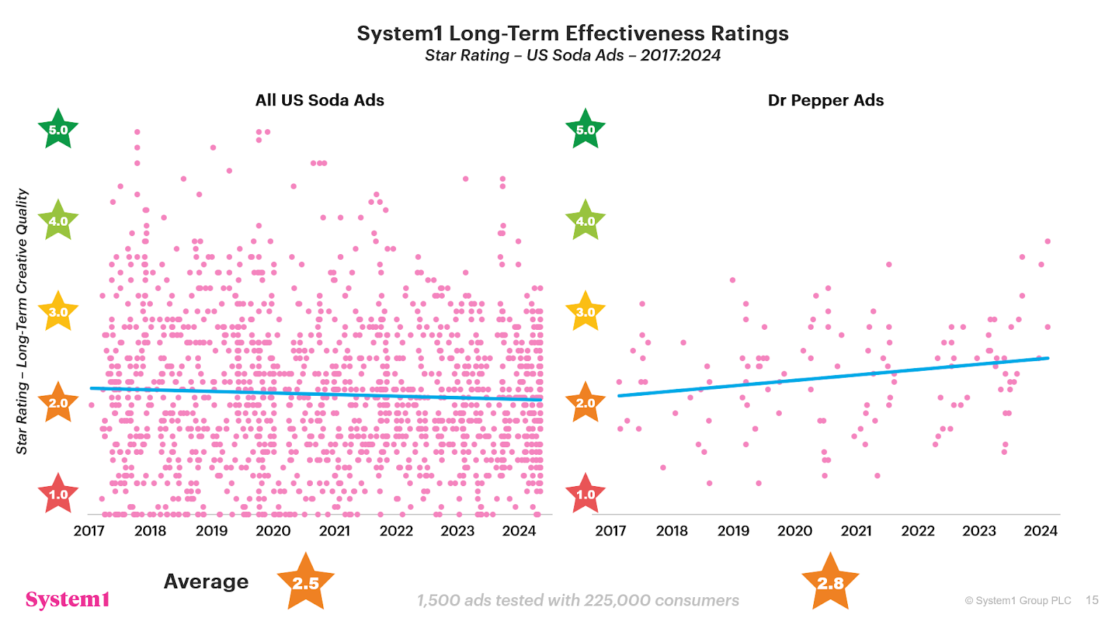 A graph with stars and numbers Description automatically generated