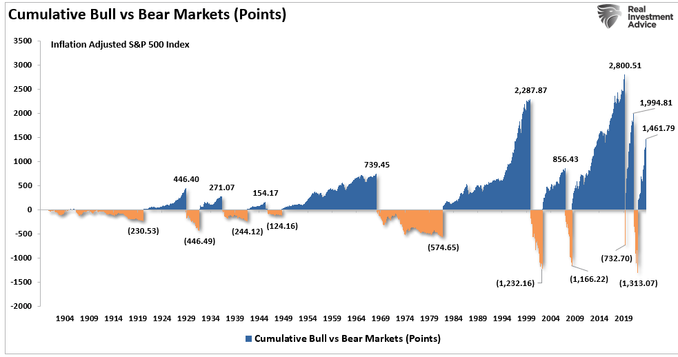 S&P 500 market returns by bull and bear cycle measured in point gain or loss.