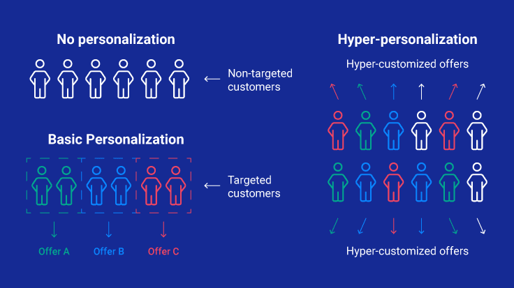 how hyperpersonalization works