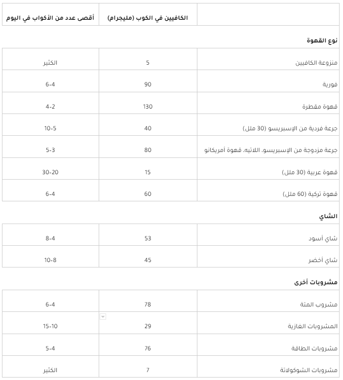 جدول نسبة الكافيين في القهوة و المشروبات المختلفة مثل الشاي ومشروبات الطاقة