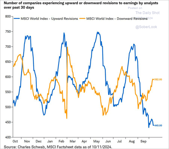 Earnings Revisions By Analysts