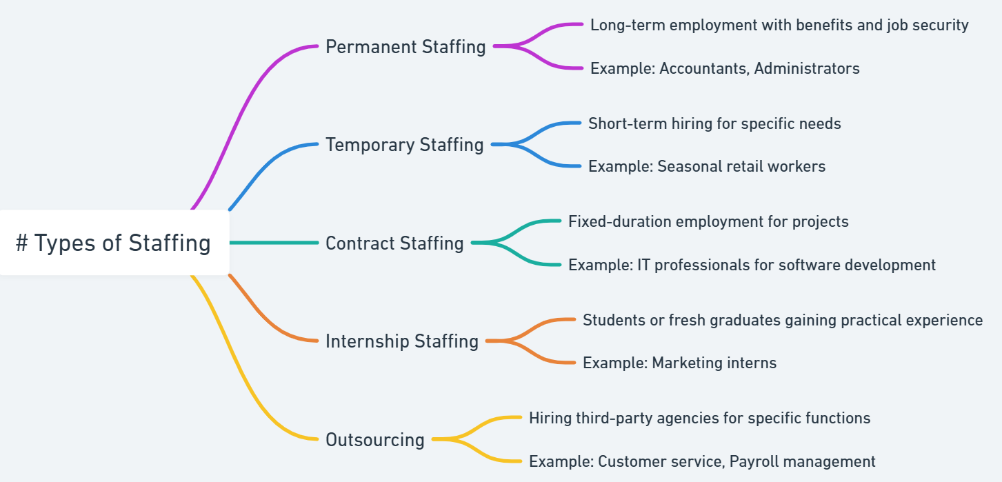 steps of staffing