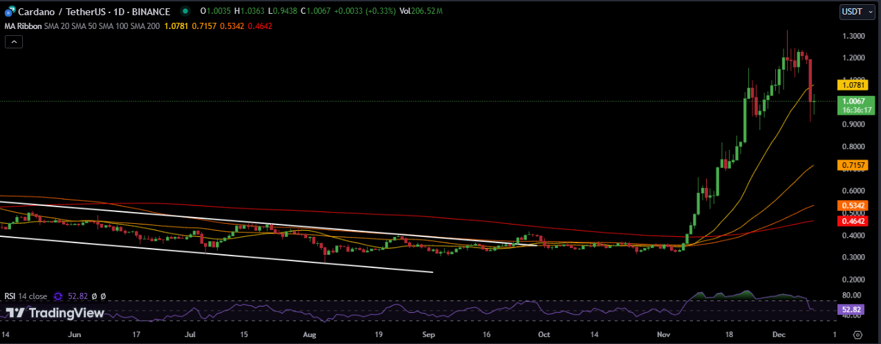 Cardano Price Chart