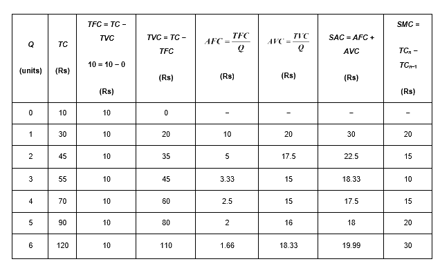 NCERT Microeconomics Solutions for Class 12 Chapter 3 - 7