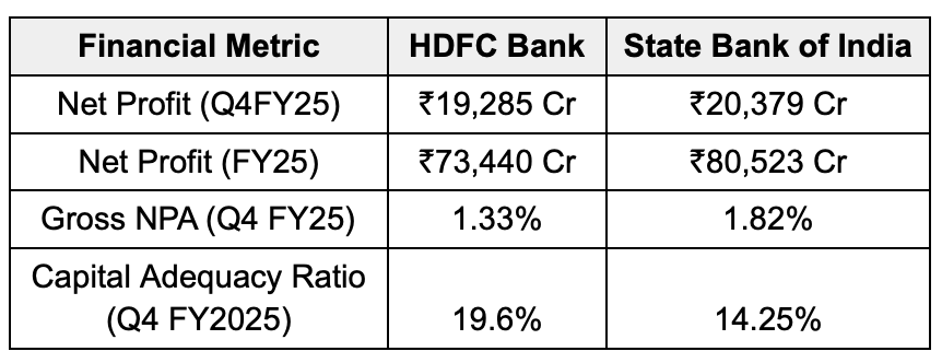 HDFC and SBI Bnak Financial Performance | Finology Ticker
