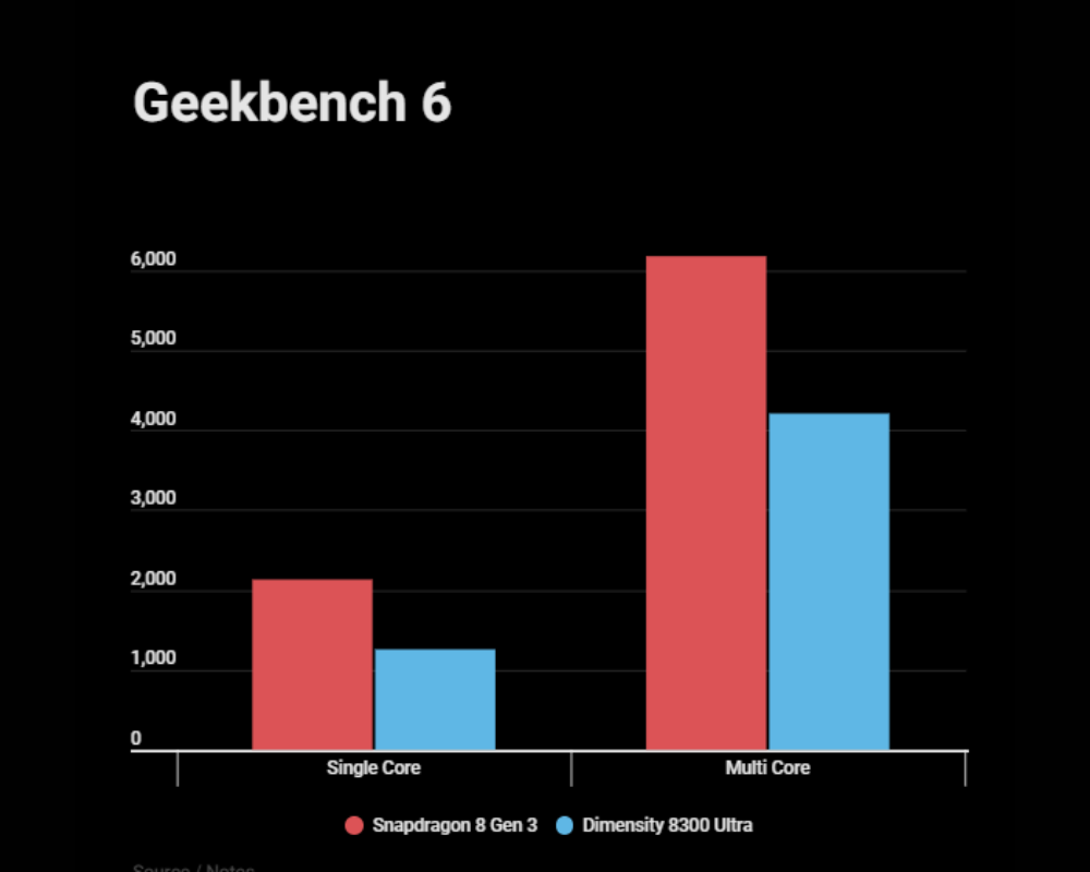 Skor Geekbench Snapdragon 8 Gen 3 vs Dimensity 8300 Ultra