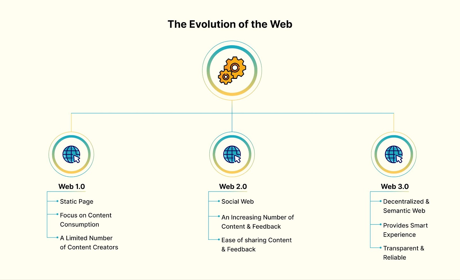 The evolution of Web