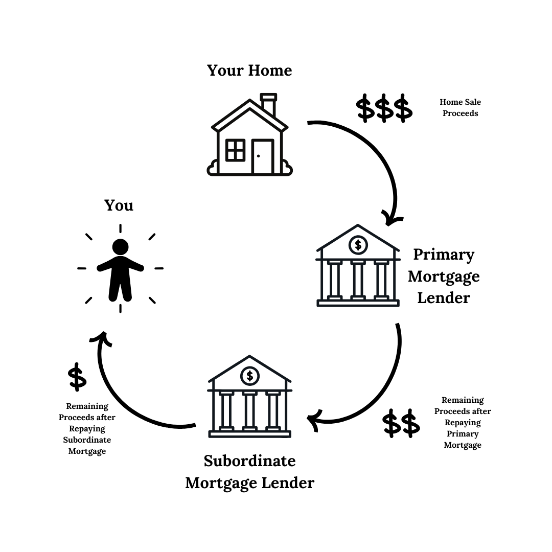 An infographic showing the parties the proceeds from a home sale goes to before arriving at the seller. 

It follows as: Primary Mortgage Lender, Subordinate Mortgage Lender, You