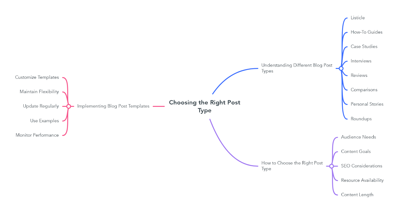 Choosing the Right Post Type