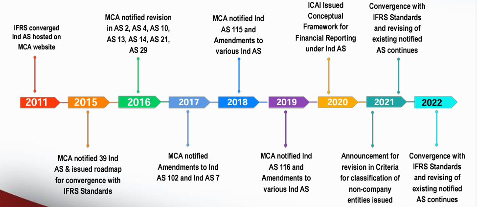 accounting standards board of icai 2