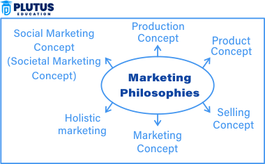 what is production concept in marketing
