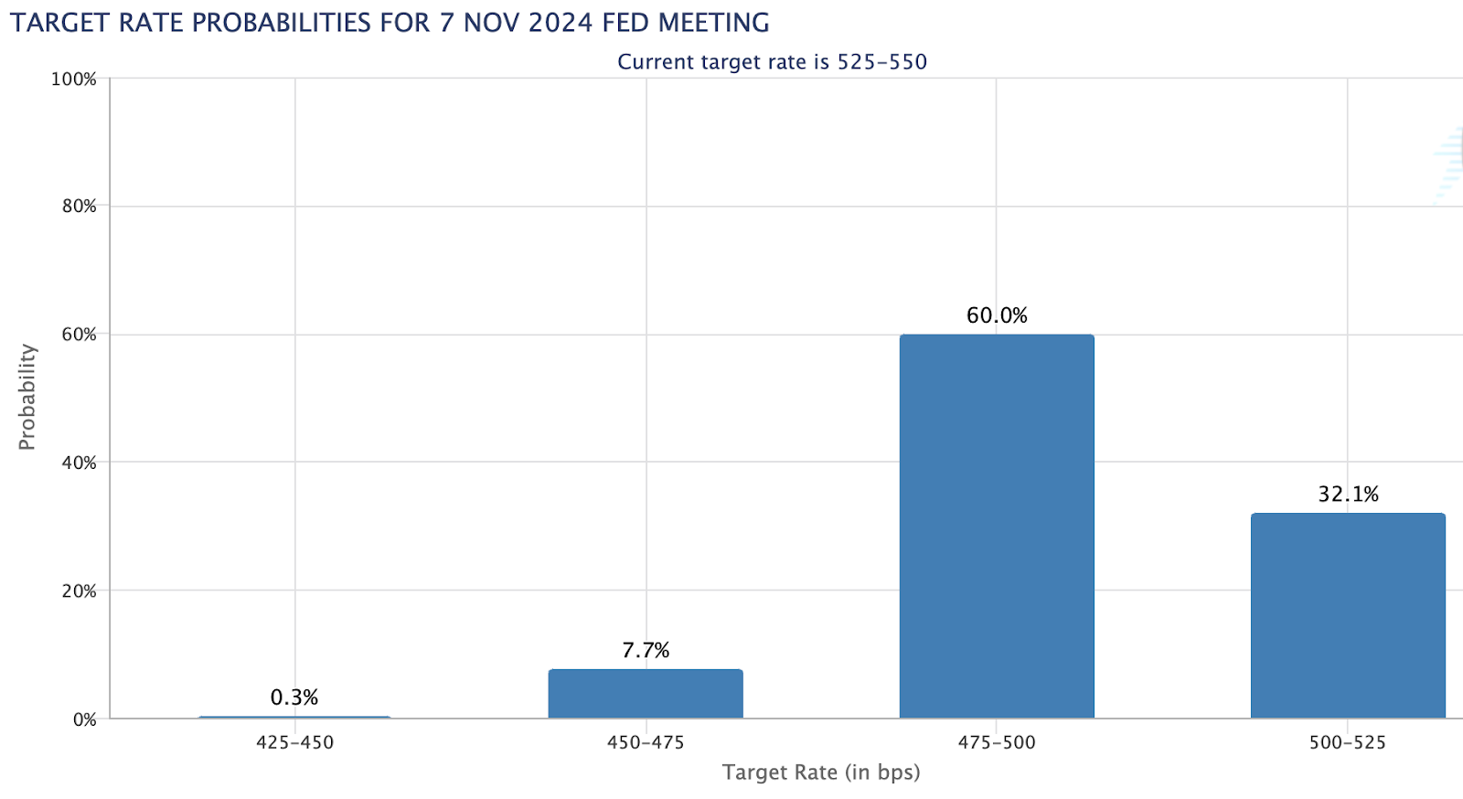 Could the Fed cut interest rates in November?