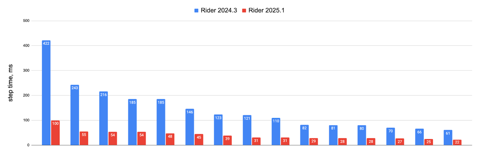 A bar chart depicting a dramatic improvement in stepping time for large C++ projects with optimizations enabled