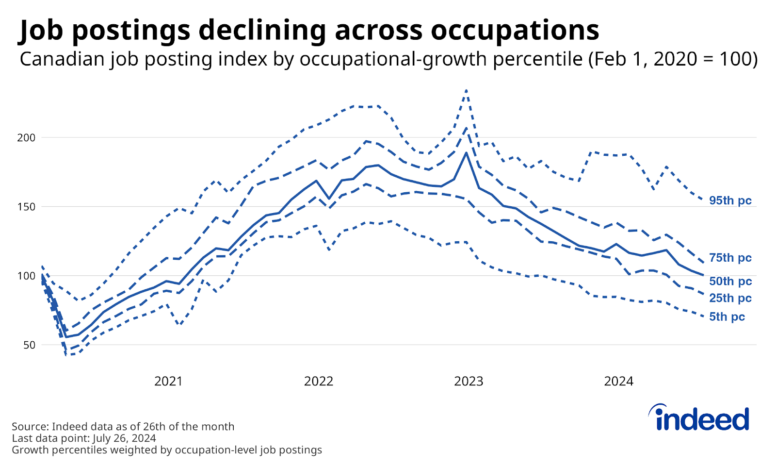 Line chart titled “Job postings declining across occupations” shows Canadian job postings, indexed to February 1, 2020, through July 26, 2024, with different lines representing different percentile values across the distribution of occupational categories. Occupations at the 50th percentile of growth were at their pre-pandemic level, while those at the 75th percentile were somewhat higher, but also trending down. Only occupations near the 95th percentile were still substantially elevated.