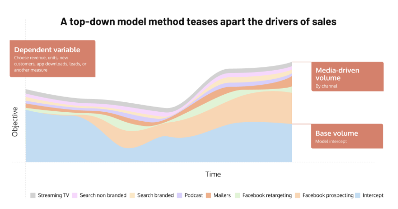 Recast's Market Mix Model